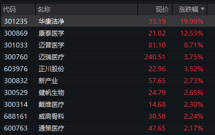 日昇配资 医疗保健板块震荡走高 华康洁净20cm涨停