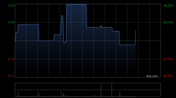 谷锦网 纳斯达克上市公司 LIXTE 拟将最多 25% 财库资金配置至加密货币