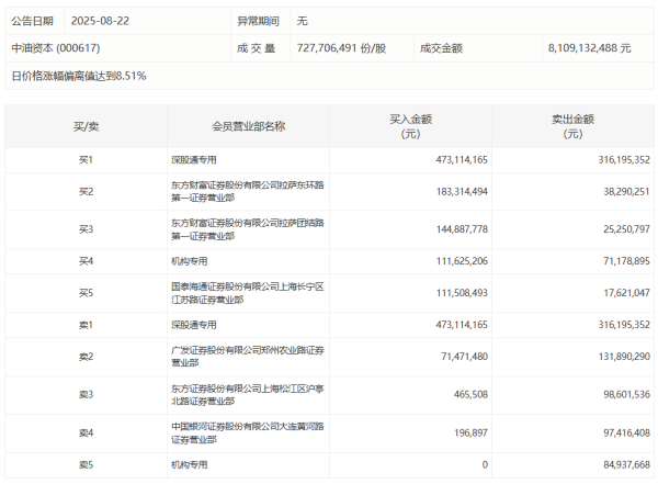 仁信 中油资本今日涨停 中国银河大连黄河路席位净卖出9721.95万元